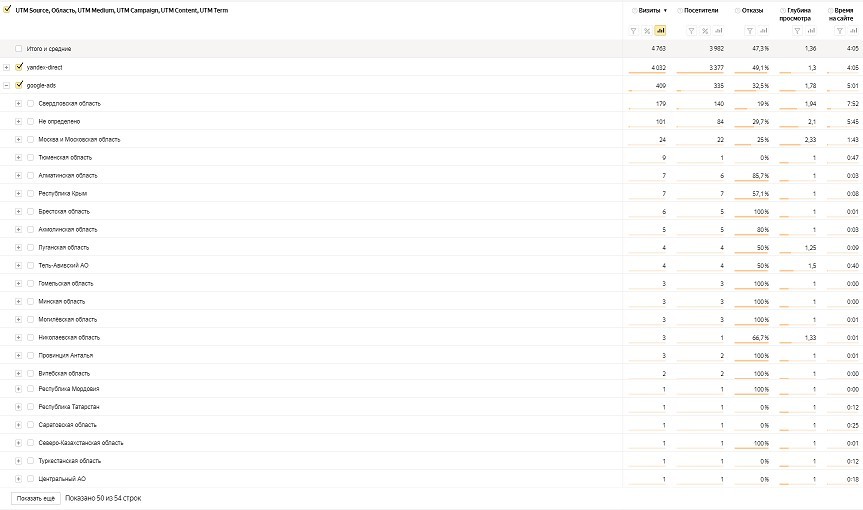 Повысили конверсию в 2,5 раза в лид для федеральной сети клиник в Екатеринбурге