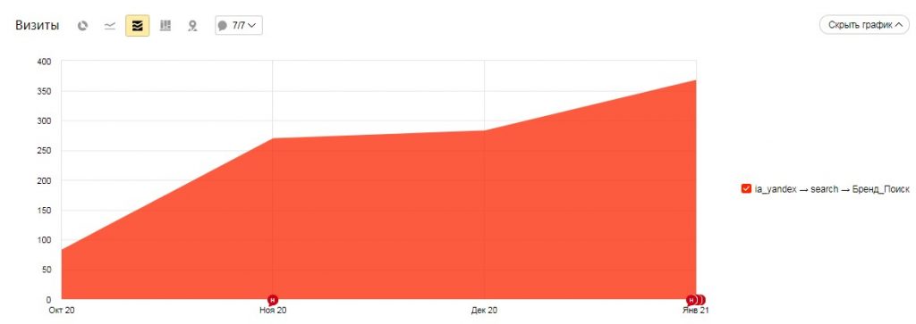 Повысили узнаваемость стоматологии «Диомид» в 4 раза