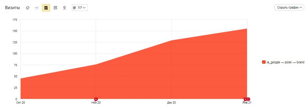 Повысили узнаваемость стоматологии «Диомид» в 4 раза