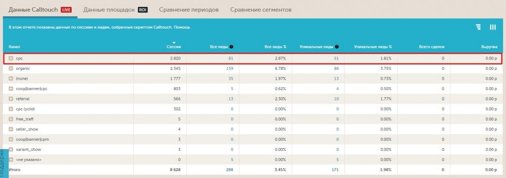 Как снизить стоимость заявки в 3 раза и выполнить план по трафику автодилеру из Тюмени?
