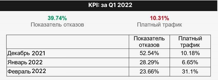 Как снизить стоимость заявки в 3 раза и выполнить план по трафику автодилеру из Тюмени?