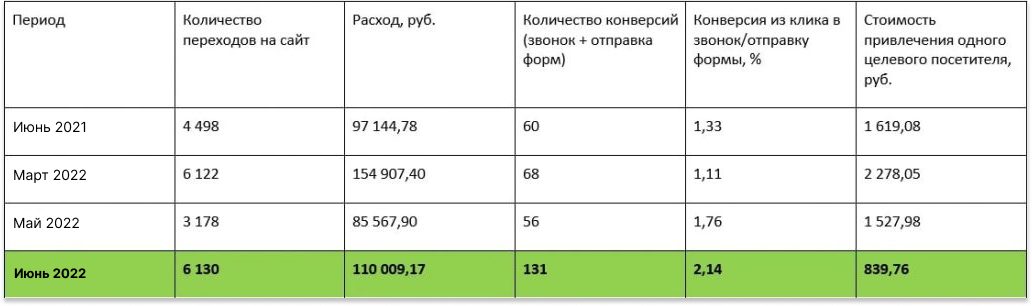 Снизили стоимость заявки в 1,8 раза для автодилера Hyundai в Перми