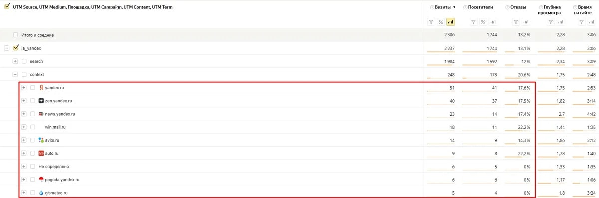 Снизили стоимость заявки в 1,8 раза для автодилера Hyundai в Перми