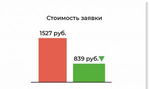 Снизили стоимость заявки в 1,8 раза для автодилера Hyundai в Перми