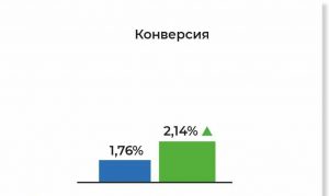 Снизили стоимость заявки в 1,8 раза для автодилера Hyundai в Перми
