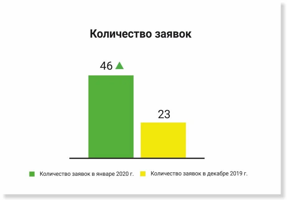 Конверсия в заявку. Конверсия записи это.