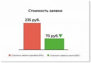 Снизили стоимость заявки в 3,2 раза санаторию из Сочи