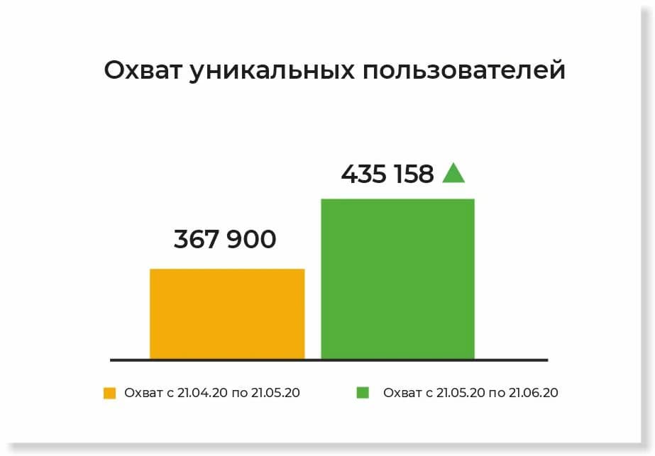 Повысили узнаваемость ЖК Сосновый на 29% в Ижевске