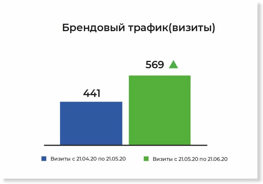 Повысили узнаваемость ЖК Сосновый на 29% в Ижевске