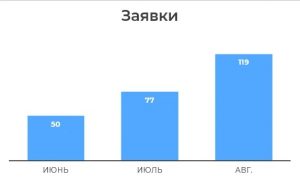 Снизили стоимость заявки в 2 раза для ЖК «Дядя Степа» из Перми