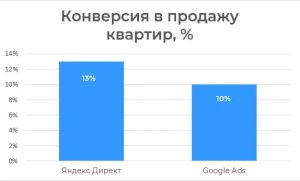 Снизили стоимость заявки в 2 раза для ЖК «Дядя Степа» из Перми