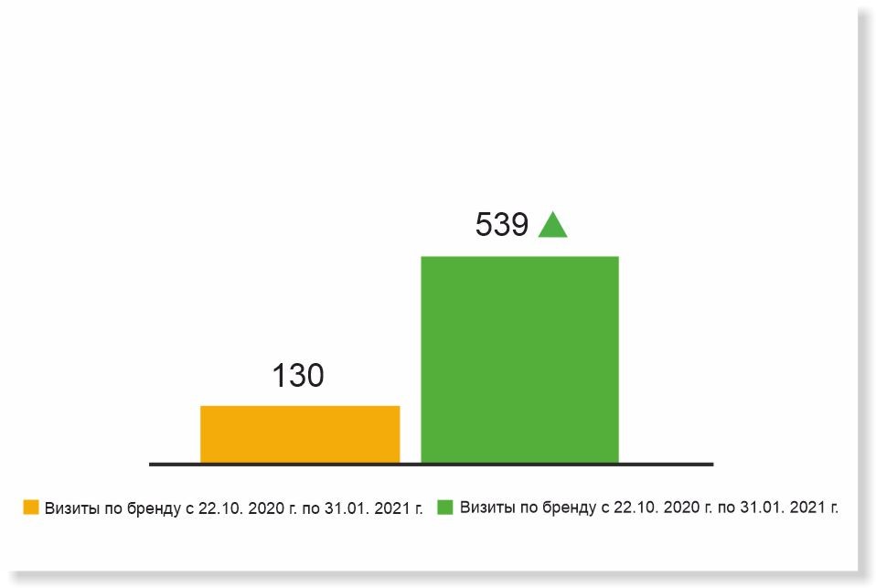 Повысили узнаваемость стоматологии «Диомид» в 4 раза