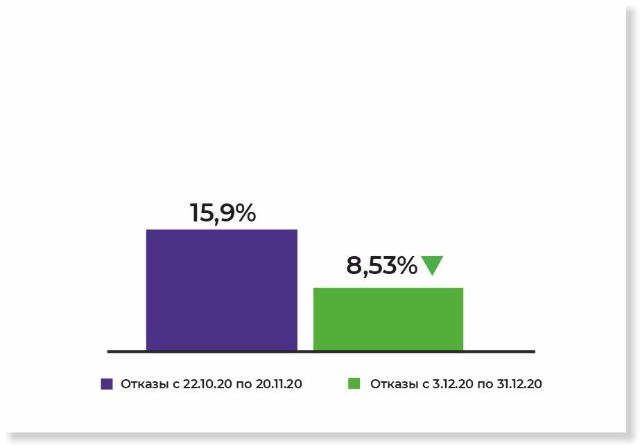 Повысили узнаваемость ЖК «Галактика» в Краснодаре на 36% и получили 72 конверсии