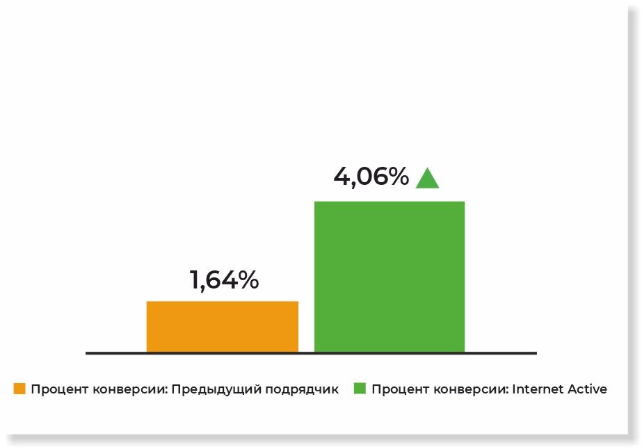 Повысили конверсию в 2,5 раза в лид для федеральной сети клиник в Екатеринбурге