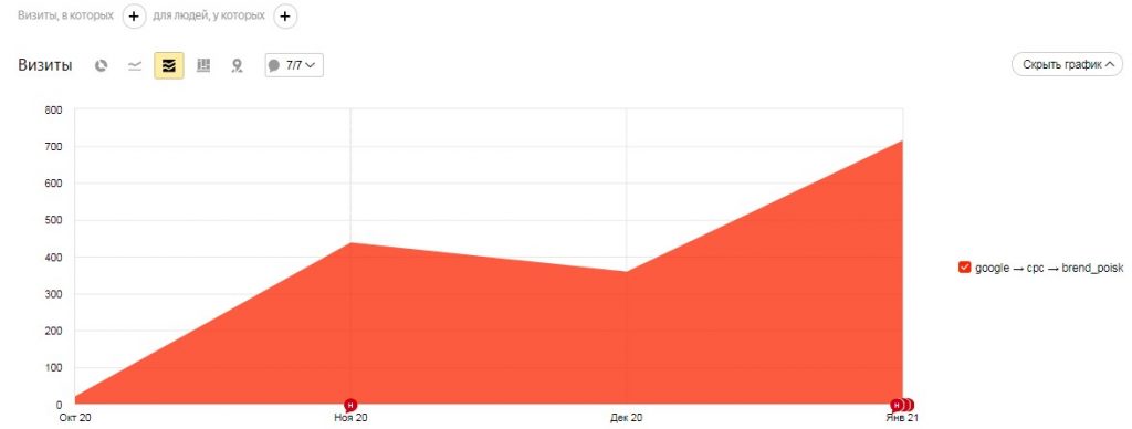 Повысили узнаваемость ЖК «Танго» в 34 раза в Перми